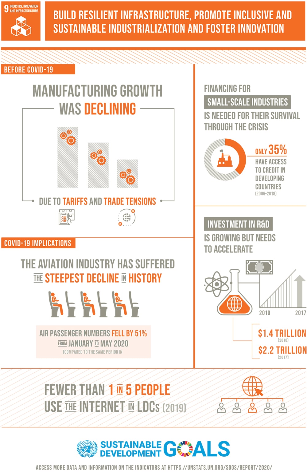 9 Industry, Innovation and Infrastructure